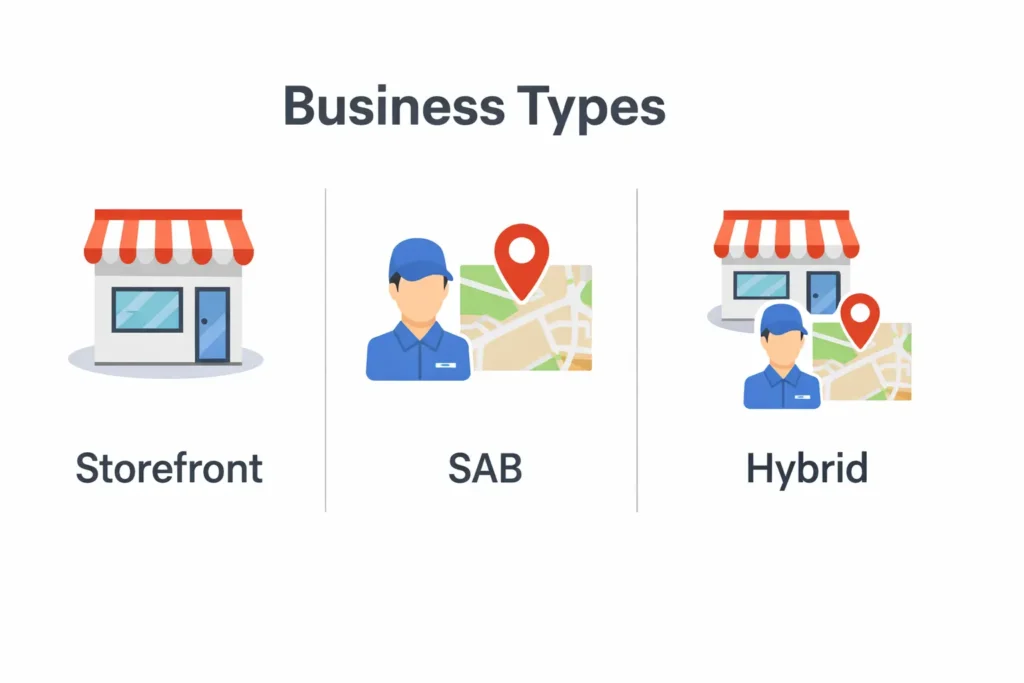 Types of businesses: Storefront, SAB, Hybrid.