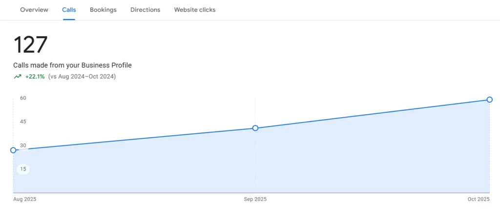 Business calls graph, August to October 2025