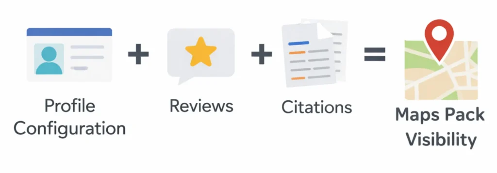 Profile, reviews, citations boost map visibility